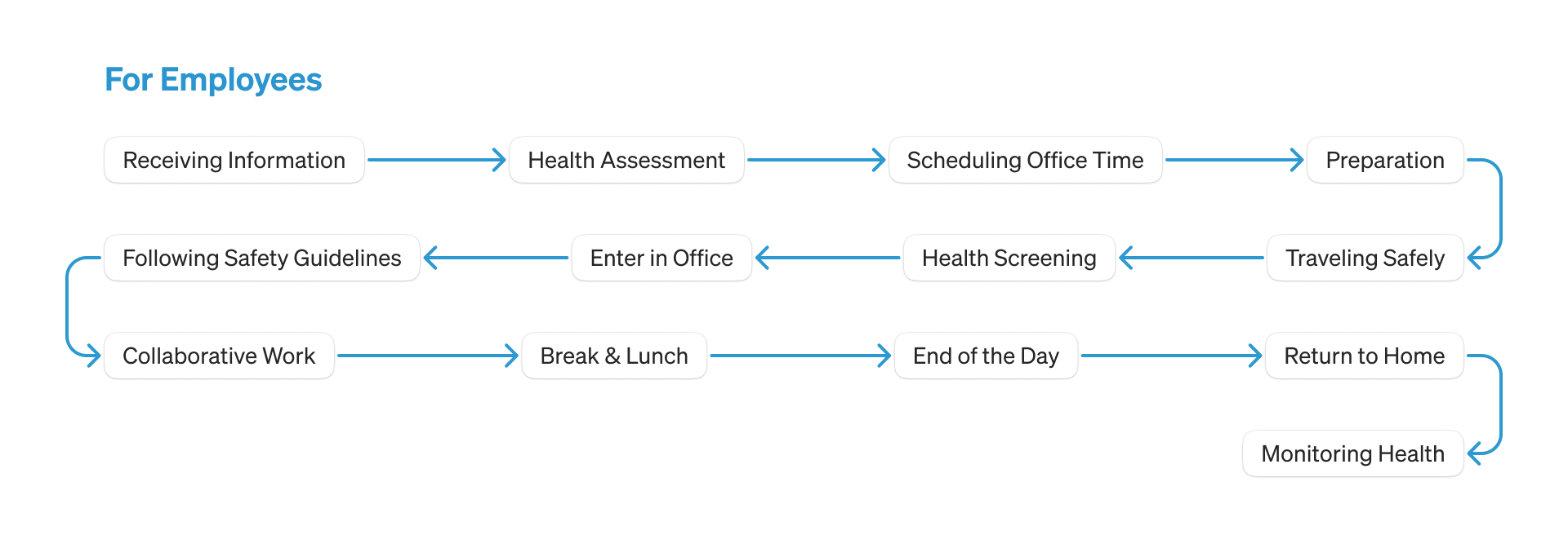 Task flow of company employees