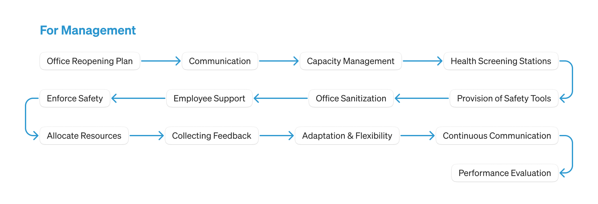 Task flow of company management