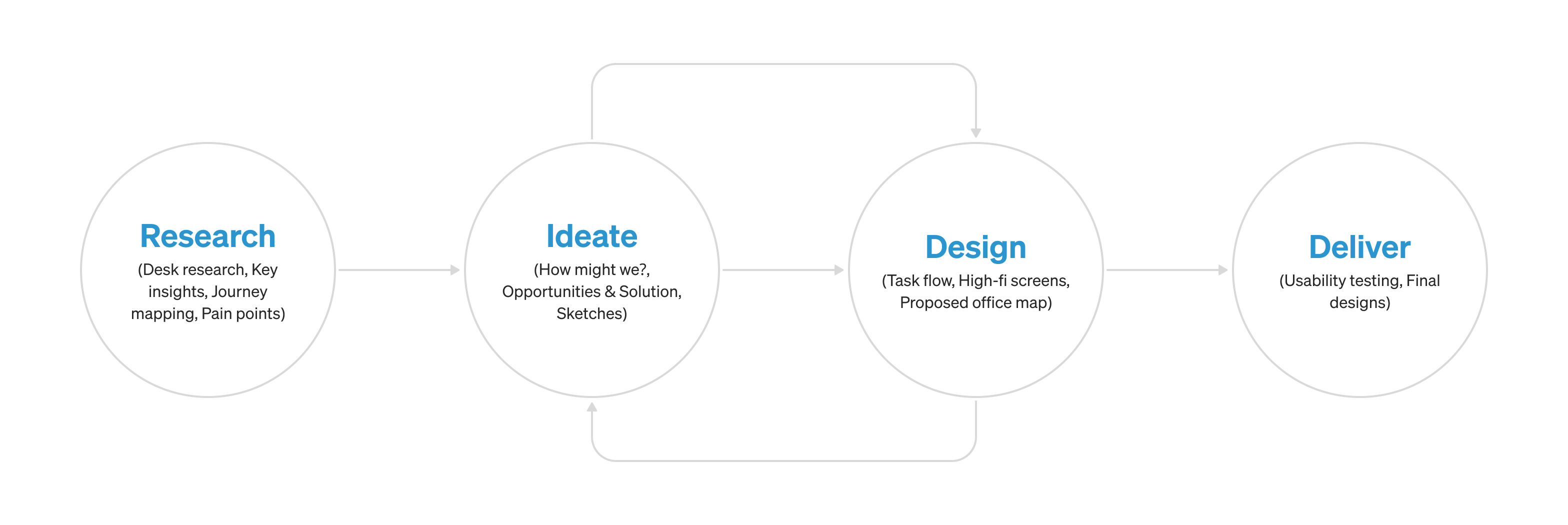 Design process