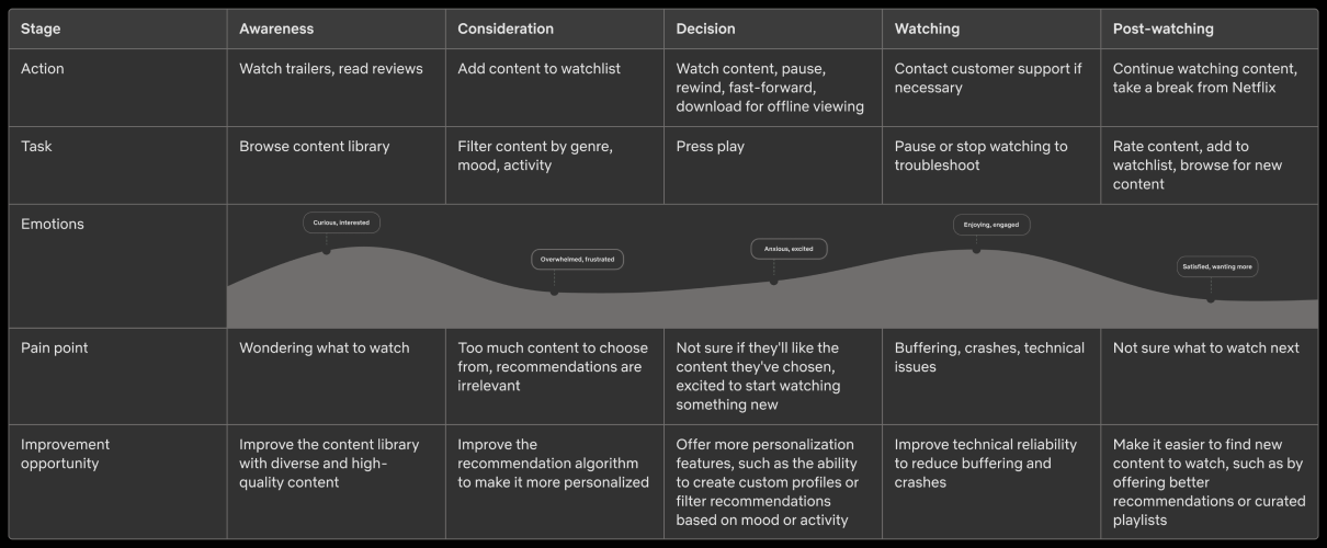 Journey Map